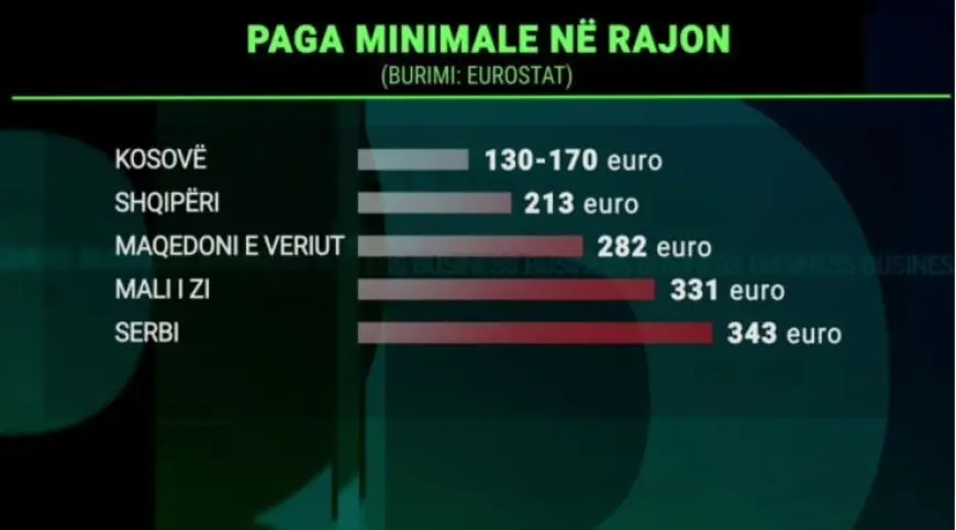 Paga minimale/ Shqipëria dhe Kosova me nivelin më të ulët në rajon